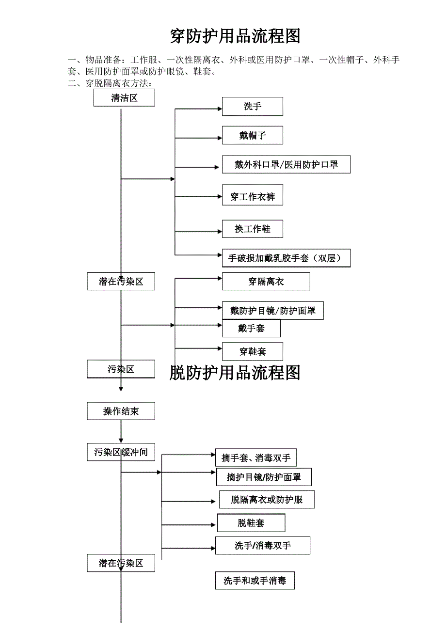 穿、脱防护用品流程图1_第1页