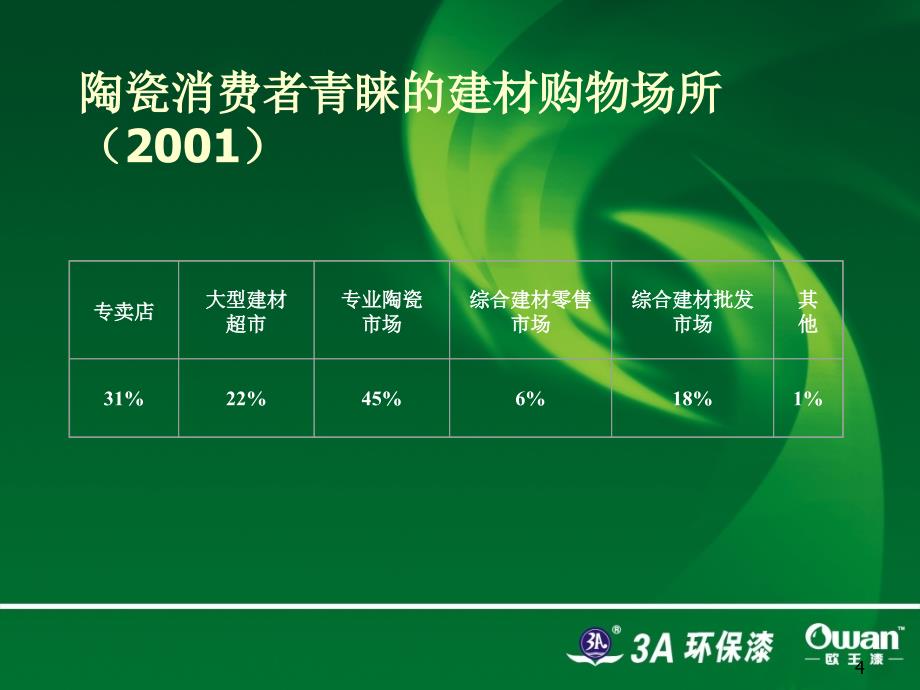 2涂料代理商如何建设管理分销通路_第4页