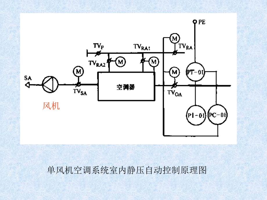 空调系统静压控制的基本方法课件_第2页