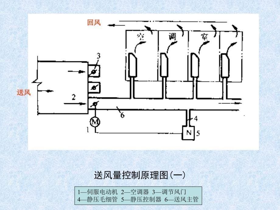 空调系统静压控制的基本方法课件_第5页