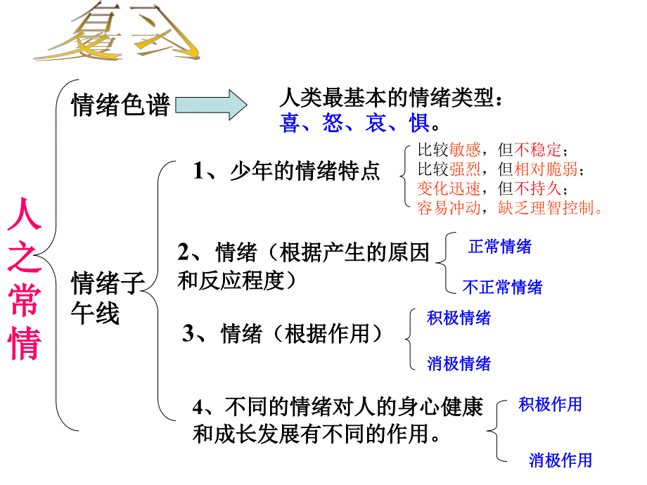 教科版七年级下册思想品德第二单元第四课第二课时《心情雨亦晴》（共34张）_第2页