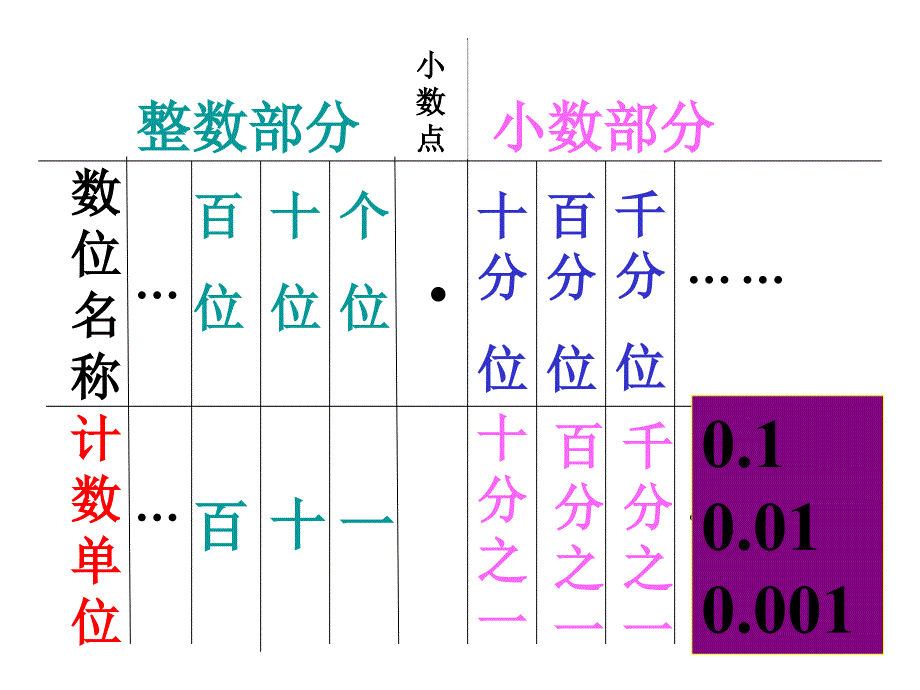 小数的意义和性质复习.ppt_第3页