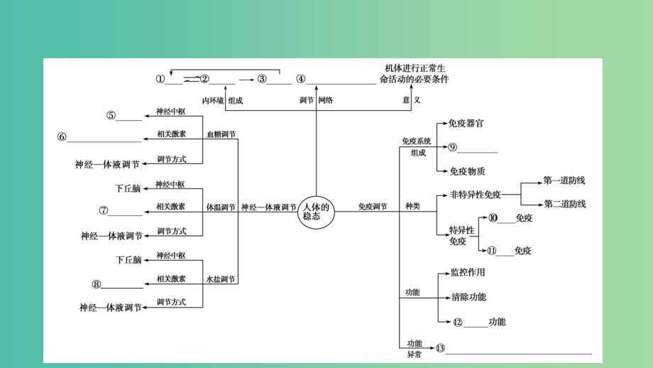 高考生物大二轮专题复习 专题五 生命活动的调节 5.2 人体的稳妥和免疫课件.ppt_第3页