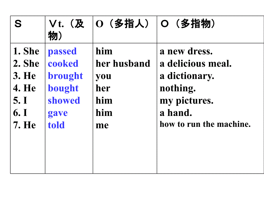 简单句(主+谓+间宾+直宾).ppt_第4页