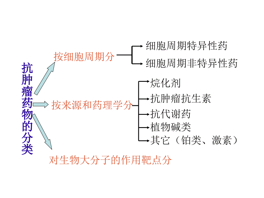 最新医学ppt常用化学药物及其毒副作用._第3页