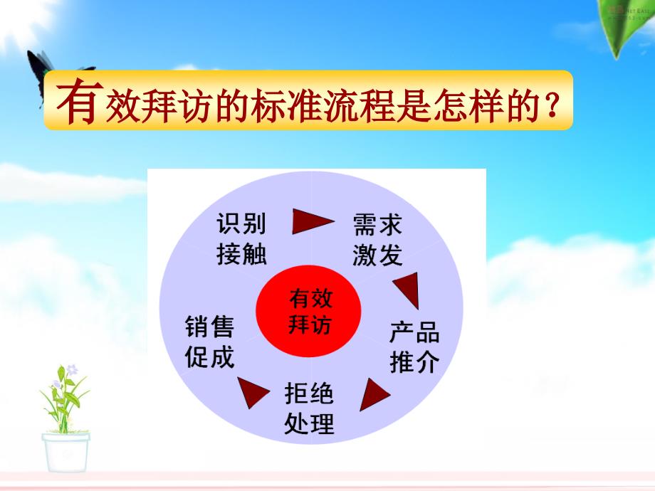 银保客户经理有效拜访标准流程_第2页