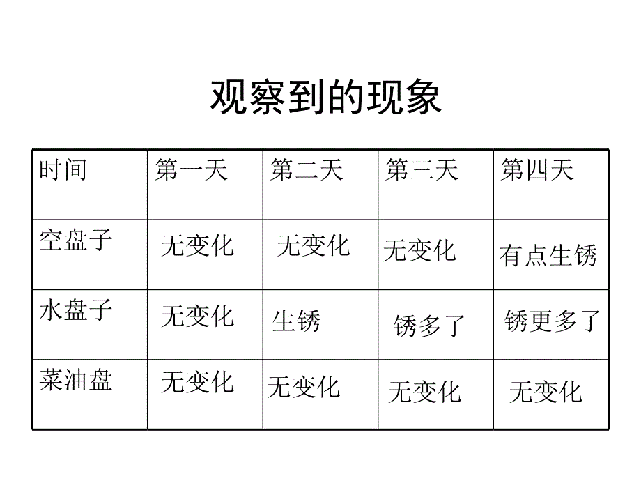 7_控制铁生锈的速度_第4页