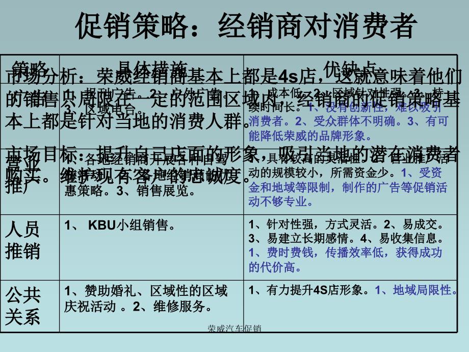 荣威汽车促销课件_第4页