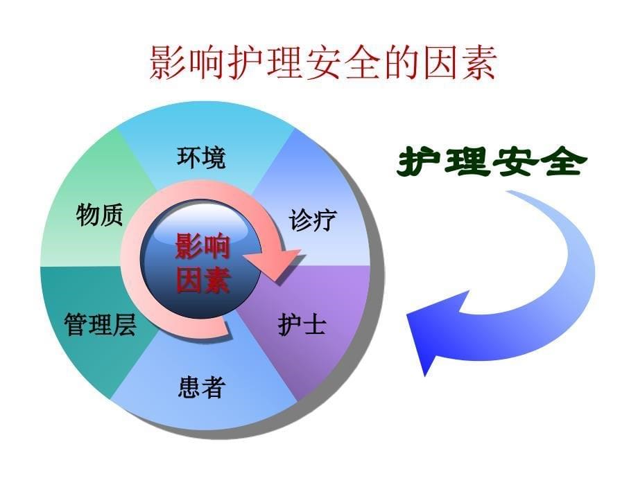 护理安全ppt课件_第5页