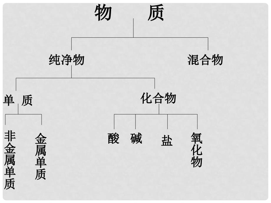 高中化学物质的分类1课件高中化学上科版高一_第2页