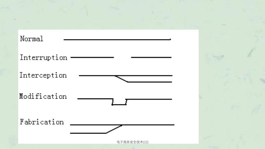 电子商务安全技术12课件_第5页