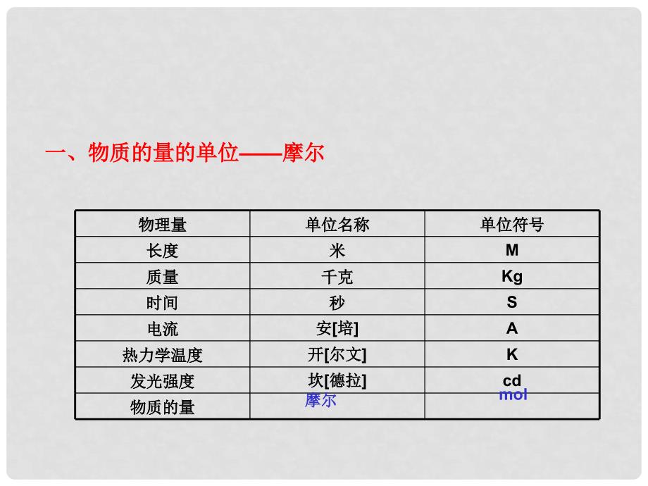 高一化学：1.2《化学计量在实验中的应用》课件（2）新人教版_第3页