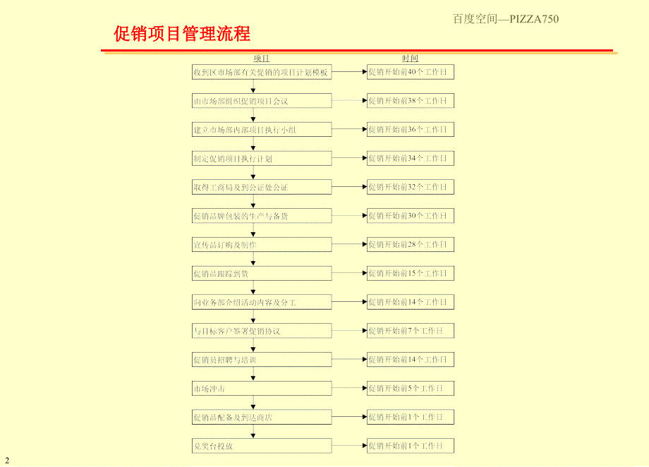 促销项目管理手册_第2页