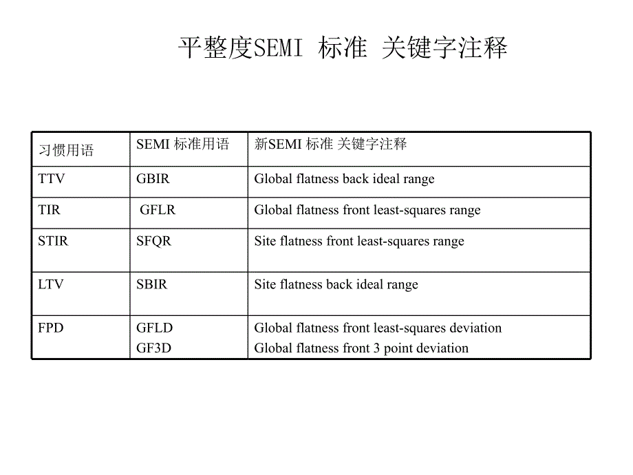 硅片平整度知识介绍_第3页