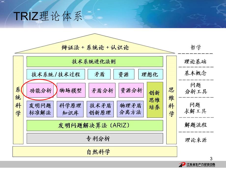 系统功能分析(TRIZ)PPT精品文档_第3页