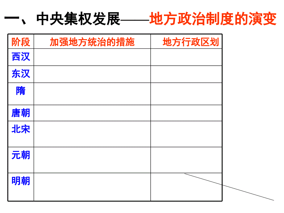 第3、4课从汉至明清政治制度的演变_第4页