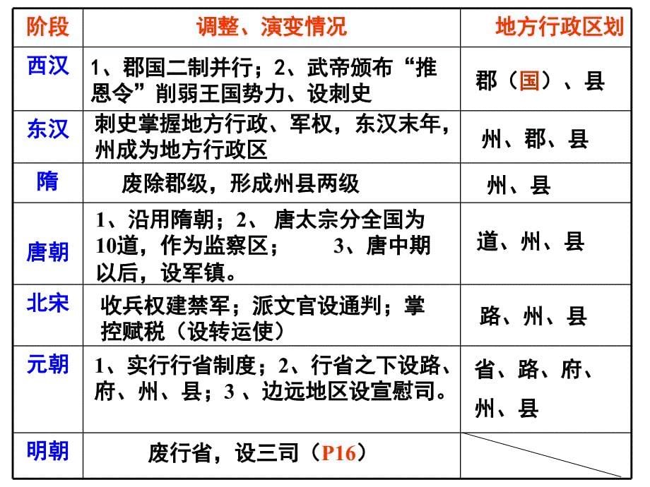 第3、4课从汉至明清政治制度的演变_第5页