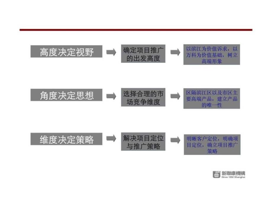 新联康09月18日吉林万科城营销策划报告_第2页