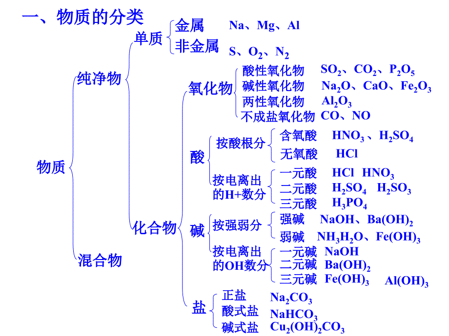 第二章《化学物质及其变化》复习课课件_第3页