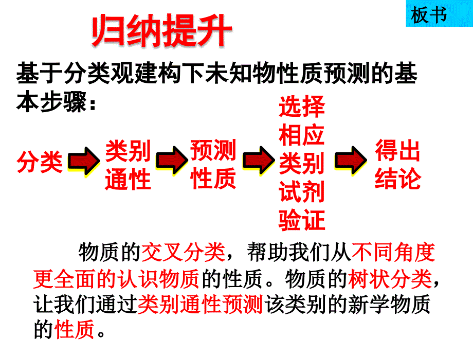 第二章《化学物质及其变化》复习课课件_第4页