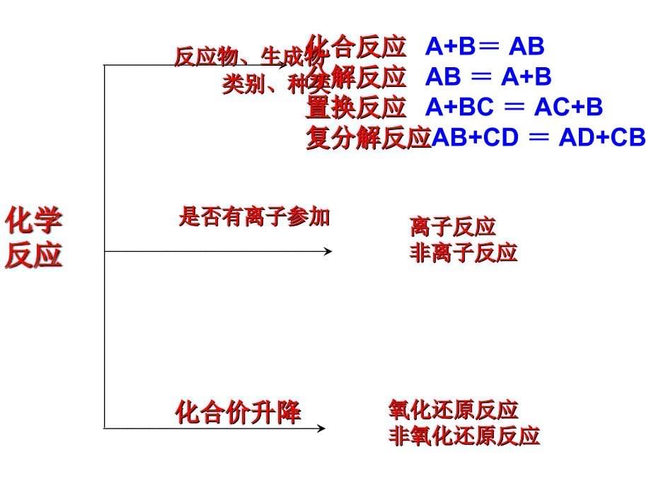 第二章《化学物质及其变化》复习课课件_第5页