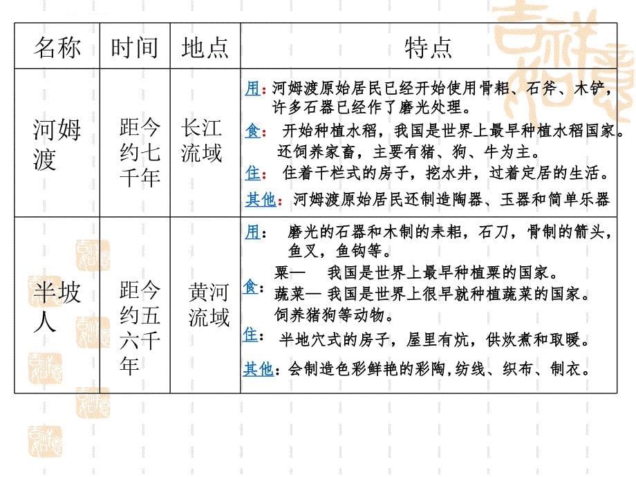 第一课-史前时期与夏商西周更迭ppt课件_第5页