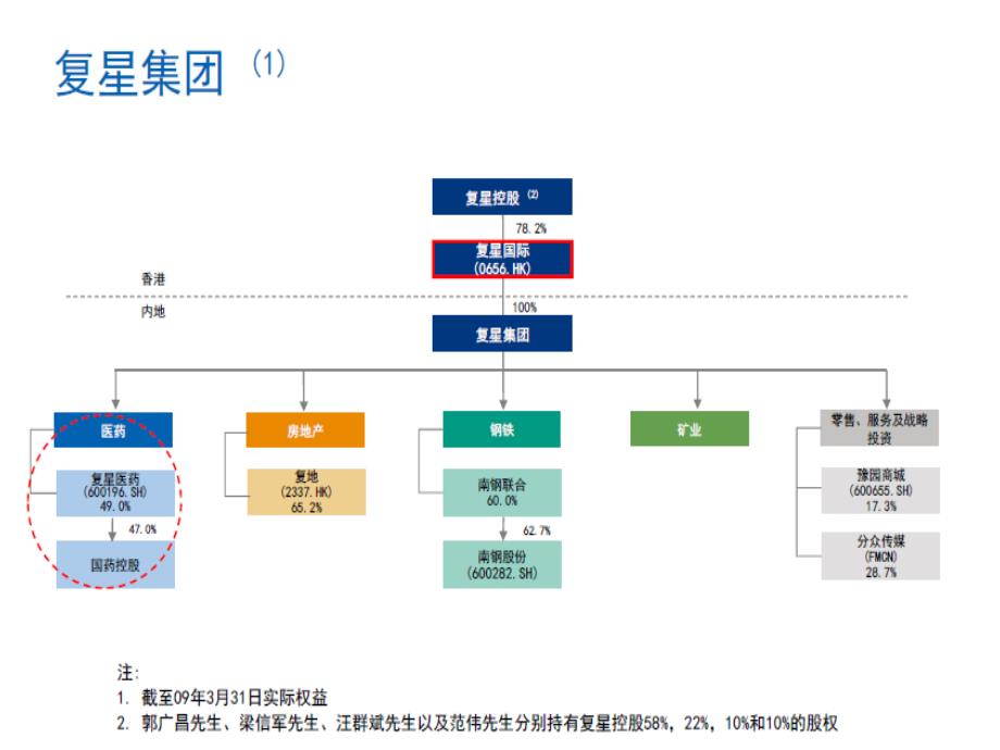 管理咨询复星医药公司战略.ppt_第3页