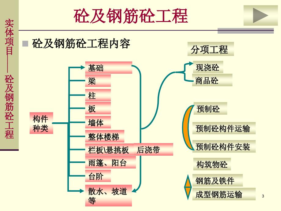 混凝土及钢筋混凝土工程量计算_第3页