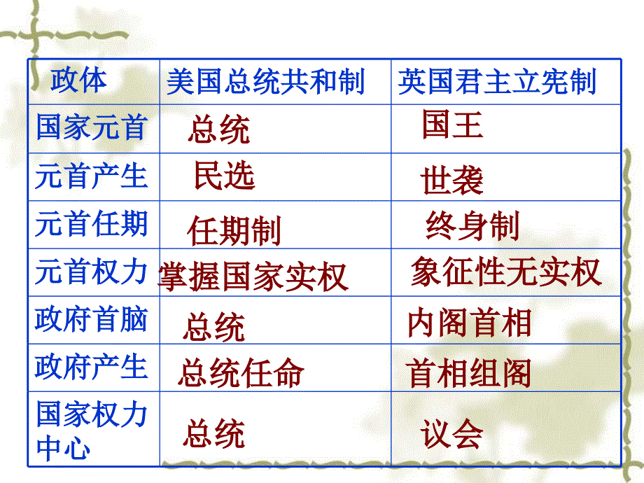 资本主义政治制度在欧洲大陆的扩展课件新人教版必修1_第2页