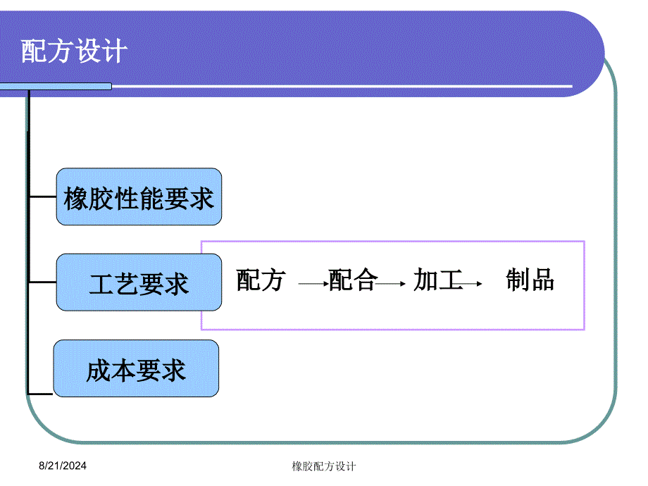 橡胶配方设计.ppt_第3页