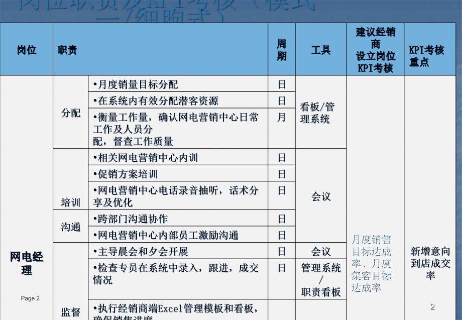 数字化营销绩效考核方法ppt课件_第2页