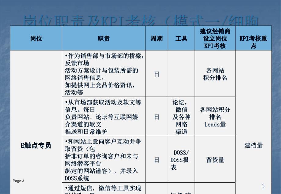 数字化营销绩效考核方法ppt课件_第3页