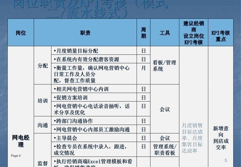 数字化营销绩效考核方法ppt课件_第5页