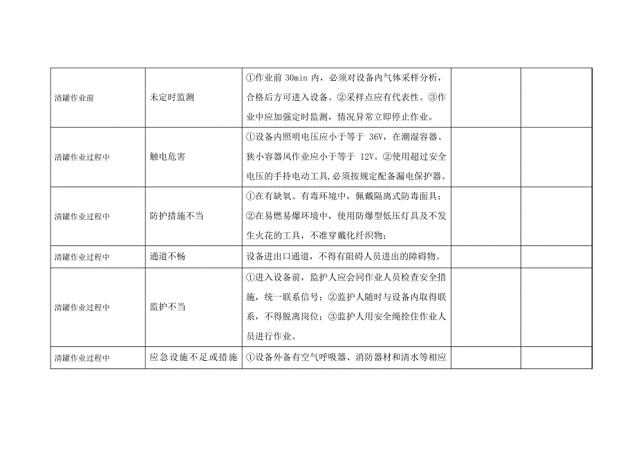 进入受限空间作业JSA风险分析表_第2页