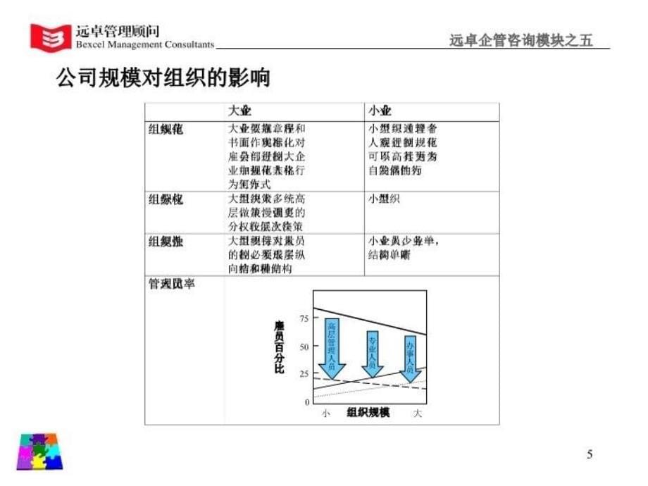 最新如何设计企业组织架构培训PPT课件_第5页