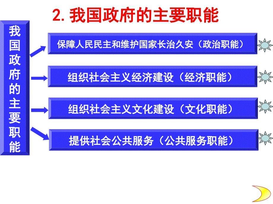 政府的职能管理与服务6课件_第5页