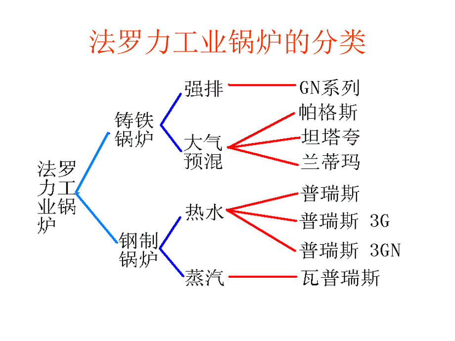 《铸铁锅炉系列》PPT课件.ppt_第2页