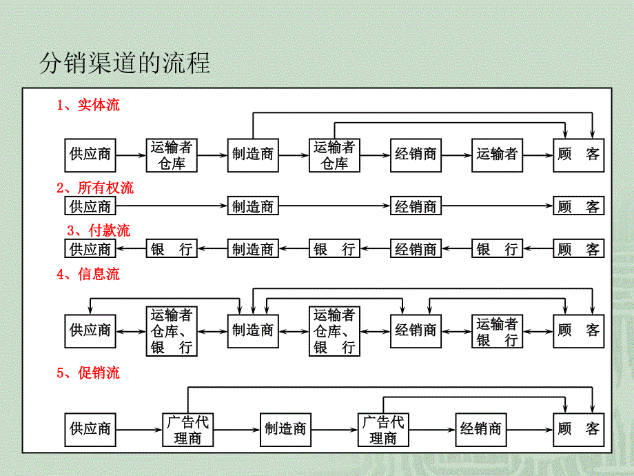 第六讲-分销渠道策略课件_第3页