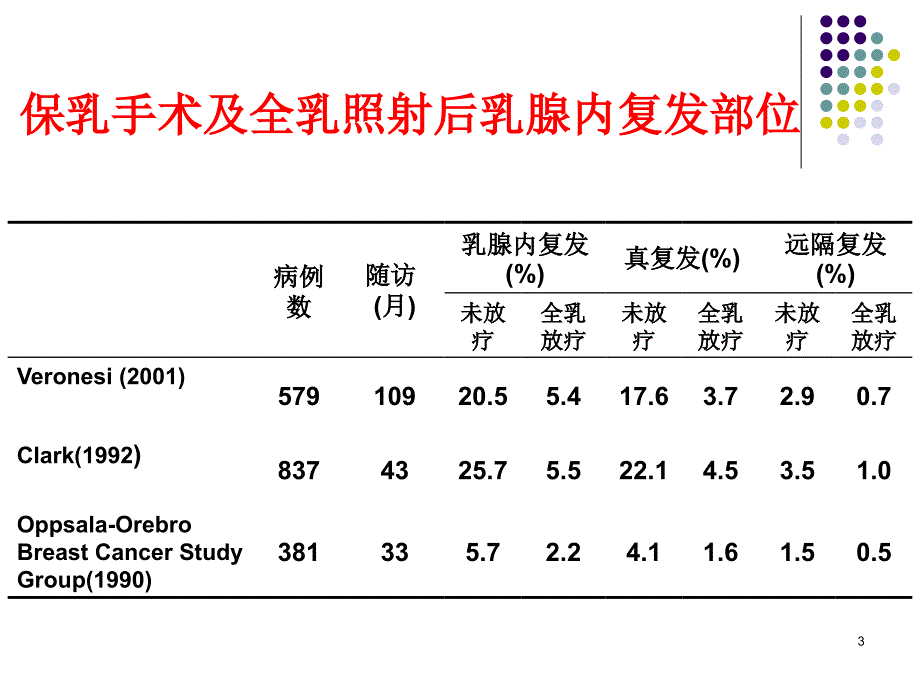 乳腺癌放射治疗面临的挑战-_第3页