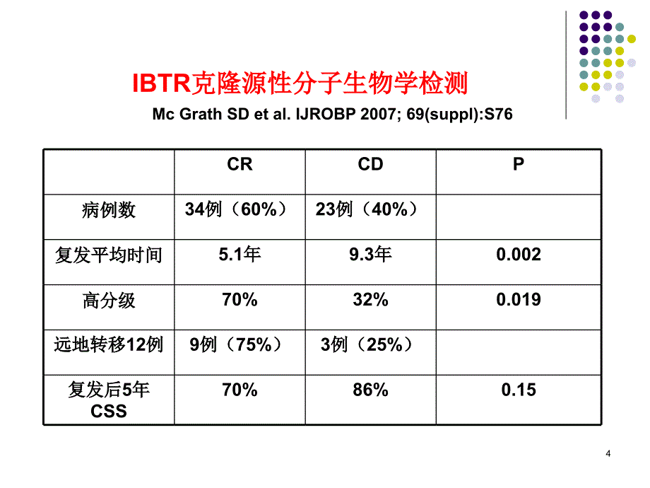 乳腺癌放射治疗面临的挑战-_第4页