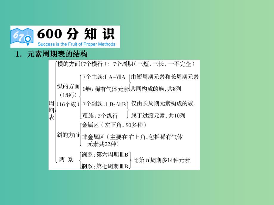 高考化学二轮复习 专题5 元素周期律和元素周期表课件.ppt_第4页