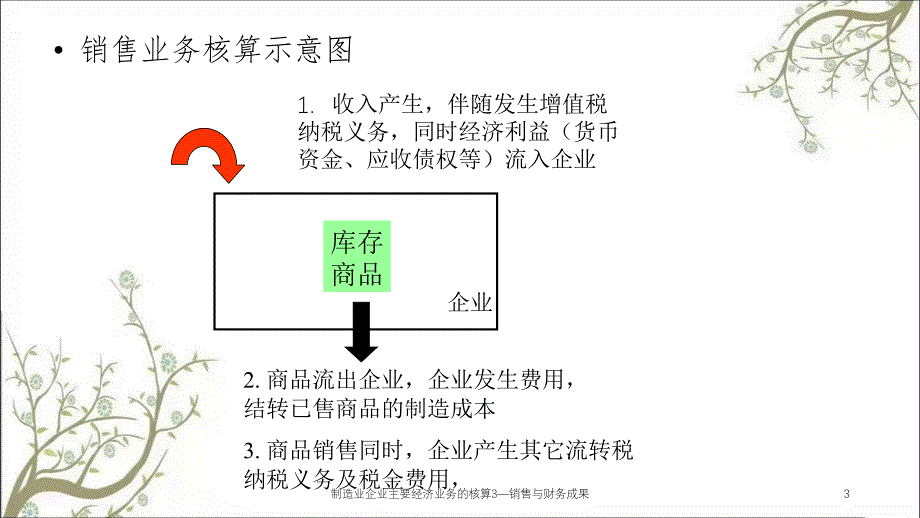 制造业企业主要经济业务的核算3—销售与财务成果课件_第3页