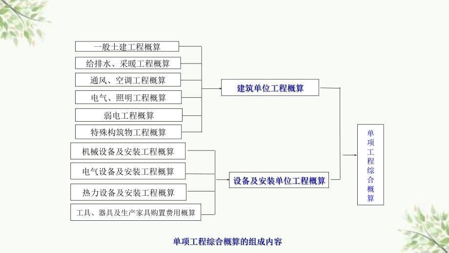 第四章设计概算课件_第5页