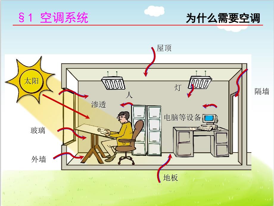 暖通空调培训课程PPT共127张_第1页