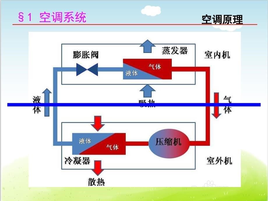 暖通空调培训课程PPT共127张_第5页