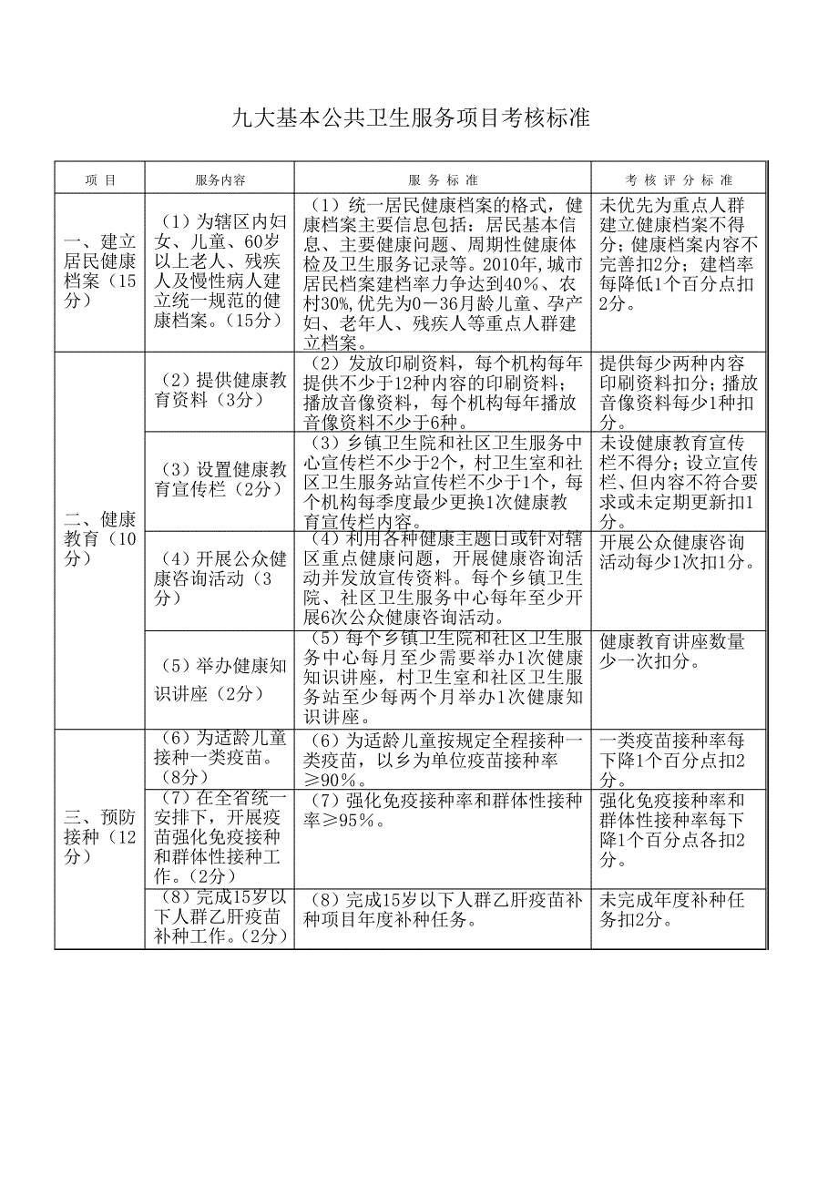 大基本公共卫生服务项目考核标准_第1页