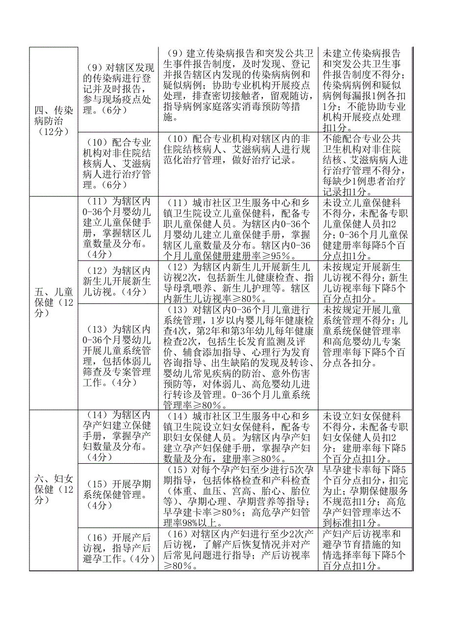 大基本公共卫生服务项目考核标准_第2页