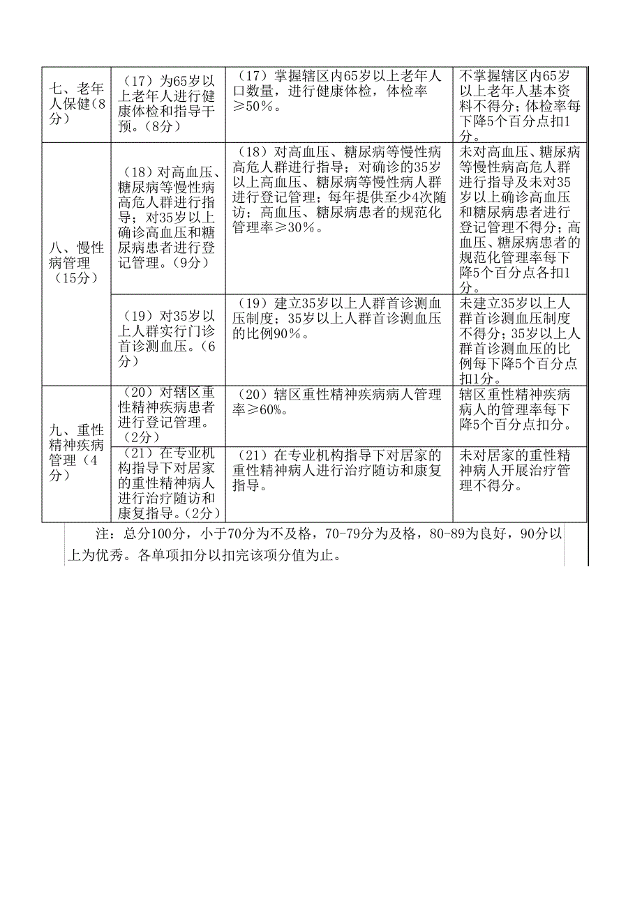 大基本公共卫生服务项目考核标准_第3页