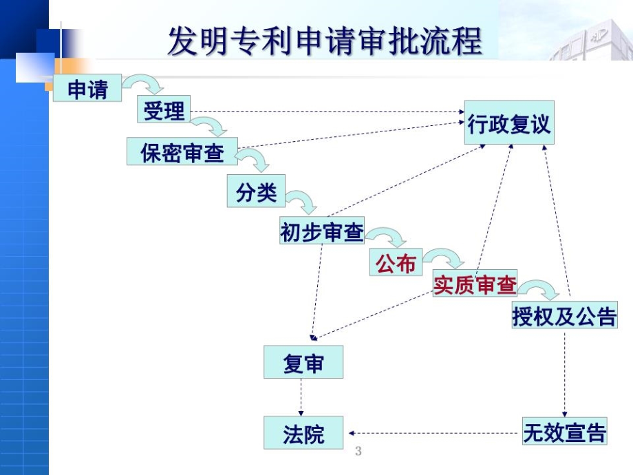 申请获得专利权的程序及手续.ppt_第3页