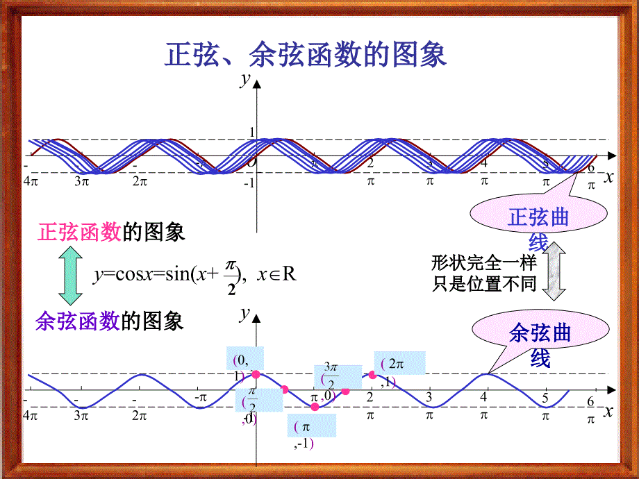 余弦函数图像与性质_第2页